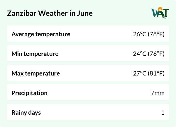 Weather overview for Zanzibar in June